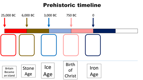 Prehistoric Timeline for children to complete Year 3 - Stone Age / Iron Age