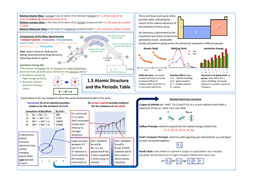 IAS 1.5 Atomic Structure and The Periodic Table Review Sheet