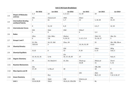 IAS Edexcel Unit 2 Chemistry Exam Reference Grid.