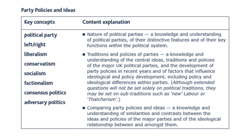 Unit 1 People and Politics - POLITICAL PARTIES BUNDLE