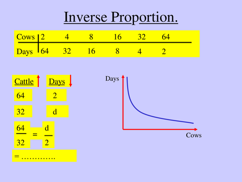 Inverse Proportion Presentation