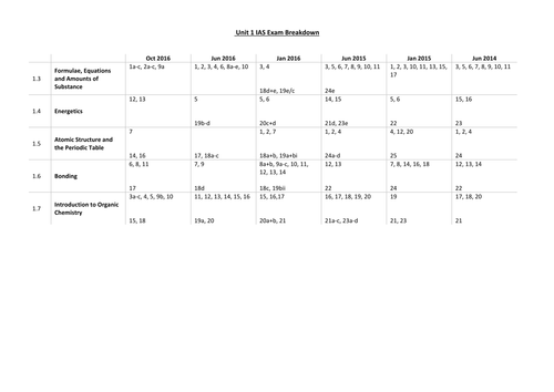 IAS Edexcel Unit 1 Chemistry Exam Reference Grid.