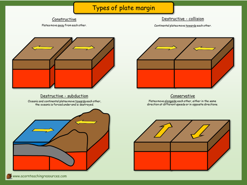 Geography - Display - Types of plate margin