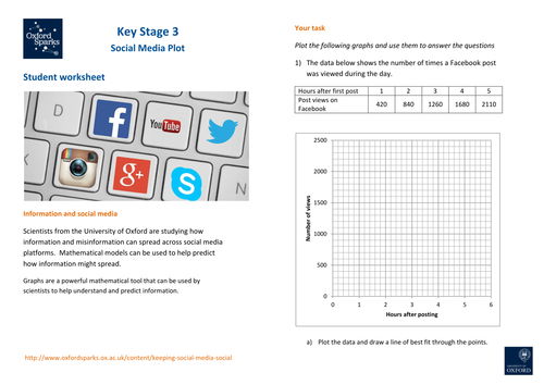 Keeping Social Media Social - KS3: Social Media Plot