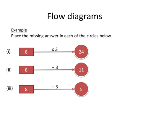 Flow diagrams