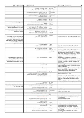 English Reformation: Elizabeth I - AQA A level notes 1558-1570