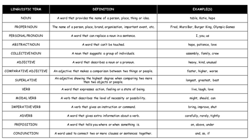 Key Terminology for English Language