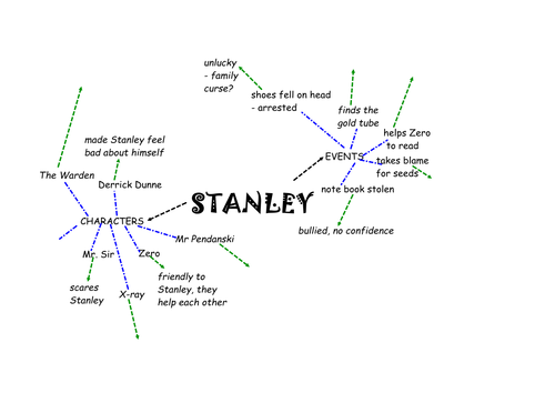 holes stanley mind maps