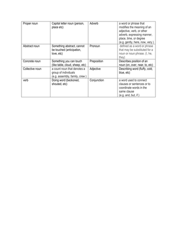 Word classes table with definitions