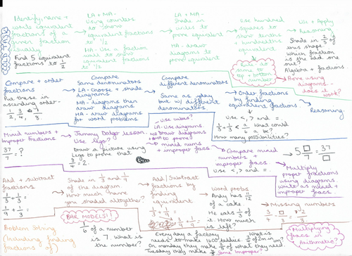 Year 5 Fractions Learning Journey Unit
