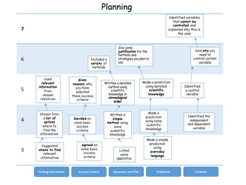 Science Skills Concept maps - Welsh NC