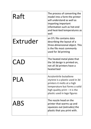 3d Printing Powerpoint And Card Sort Teaching Resources