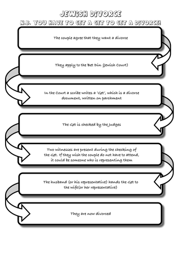 Jewish Divorce process- Get