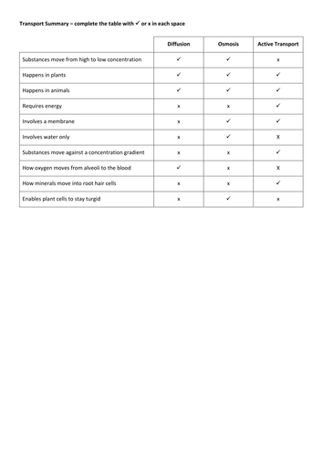 Transport summary (diffusion, osmosis, active transport)