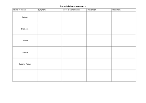 NEW AQA 2017 Biology : Infectious diseases research task