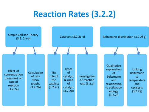 Rate of Reaction (OCR 3.2.2 & 3.2.3) 2015 Spec