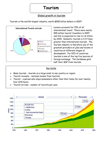 tourism geography gcse