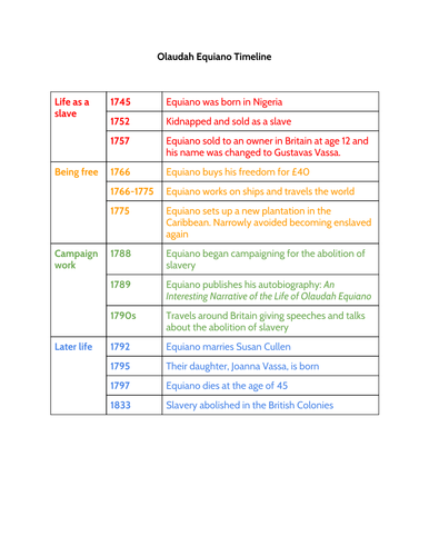 Big Write: Biography Olaudah Equiano Slavery