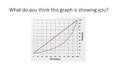 Lorenz curve and Gini coefficient
