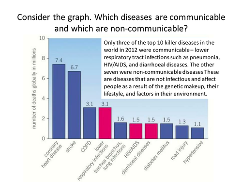 7.1 and 7.3 Non-communicable diseases and smoking NEW GCSE Biology specification