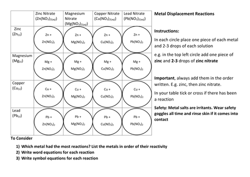 Displacement Reactions | Teaching Resources