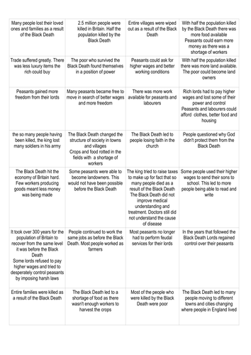 History lesson investigating the Impact of the Black Death