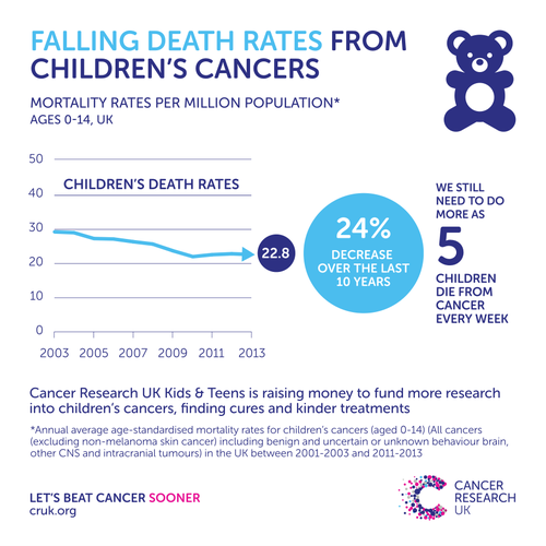 Cancer in kids & teens poster for cancer research UK