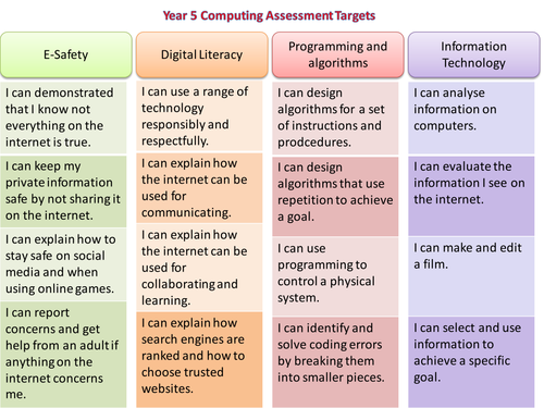 Computing / ICT Assessment Targets Years 1-6 (2014 Curriculum)