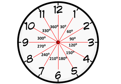 Using a clock for estimating angles