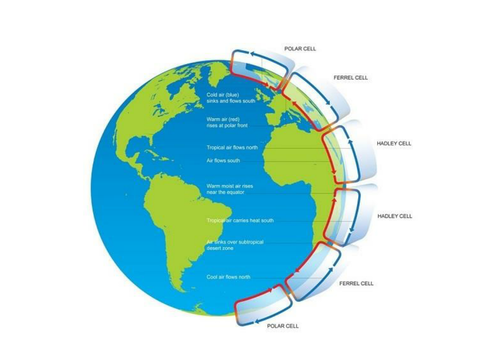 The global atmospheric system (Edexcel 9-1)