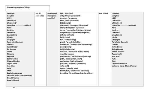 KS3/4 French - Sentence builder to introduce comparatives