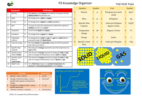GCSE Physics - Particle model of matter knowledge organiser