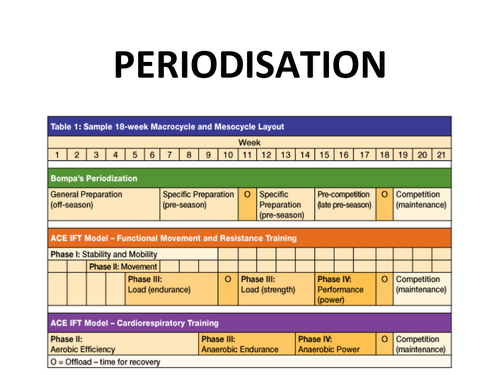 Periodisation Powerpoint and worksheet