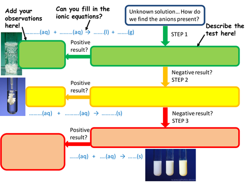 Solution Testing for Anions Flowchart OCR GCSE and A-Level
