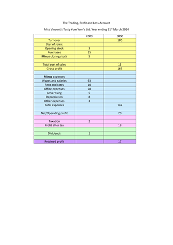 Business Studies - Profit and Loss