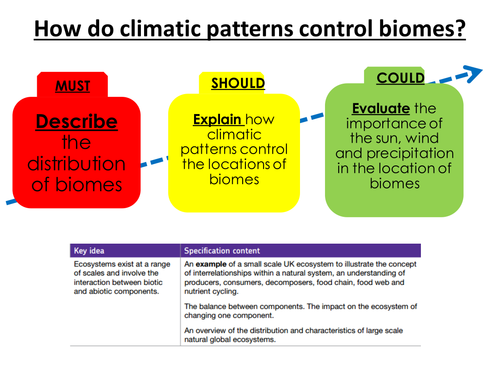 Explaining the distribution of global biomes (GCSE AQA A GEOGRAPHY)