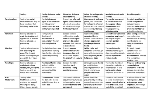 AQA GCSE SOCIOLOGY THEORIES OF SOCIOLOGY UNIT 1 AND UNIT 2