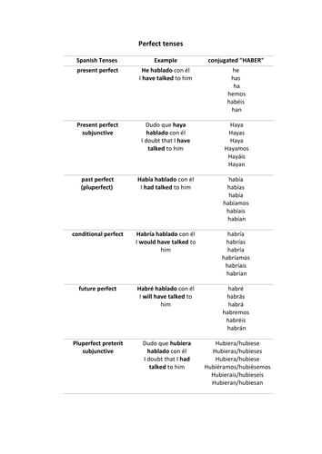 Spanish Perfect Tenses