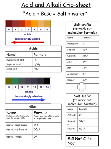Acid base formula crib sheet