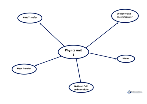 Blank Physics 1 mindmap