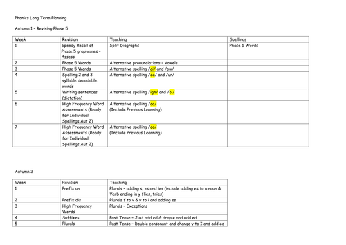 Long Term Phonics Planning Year  2 New Curriculum