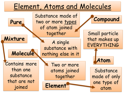 Year 7 Chemistry - Atoms, elements and molecules, Periodic table + Word equations