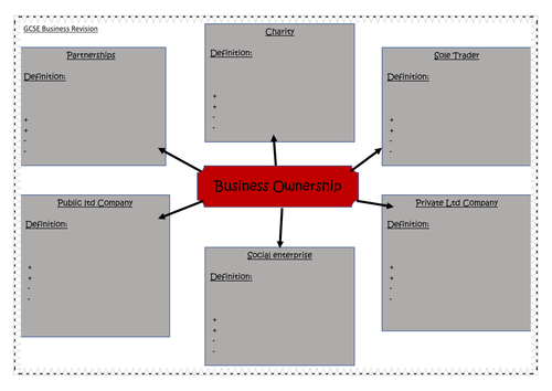 Business ownership revision mind map