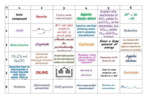 AQA GCSE Chemistry (9-1) 4.4 Chemical Changes Learning Grid 2