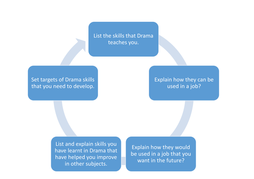 Drama Worksheet / Written Work / Behaviour