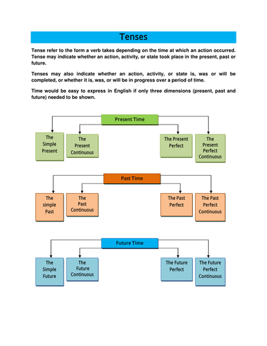 Tenses- Explanation with examples