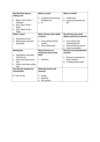 C2.6 Acids and Bases Flash Cards