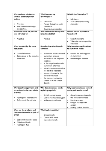 C2.7 Electrolysis Flash Cards