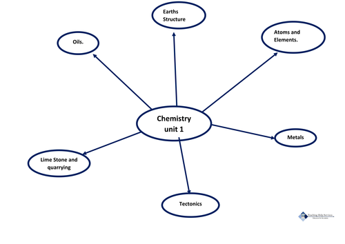 Blank Chemistry unit 1 mindmap