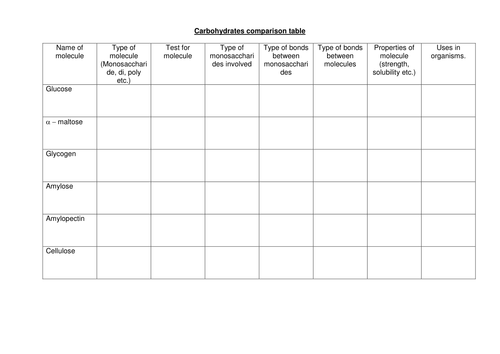AS Biology Carbohydrates Comparison Table